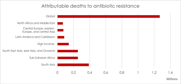 https://www.reactgroup.org/wp-content/uploads/2022/01/Attributable-deaths-to-antibiotic-resistance-GRAM-report-Jan-2022-2-600x279.png