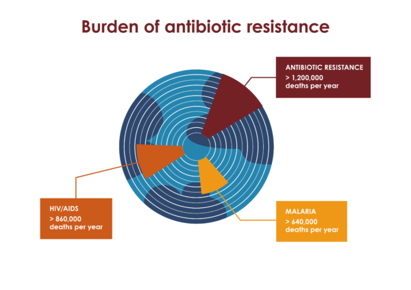 Radial bar chart illustrating global deaths per year: antibiotic resistance (>1.2 million), HIV/AIDS (>860,000), and malaria (>640,000). The longest segment represents antibiotic resistance.