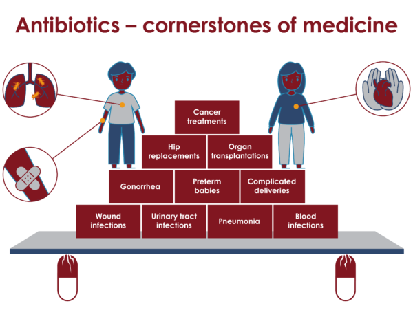 Infographic of two people stand at the top of an infographic in the shape of a pyramid. The stones in the pyramid represent different parts of modern disease treatment and safe procedures, such as urinary tract infections, preterm babies, organ transplants, and cancer treatment, all balancing and relying on antibiotic pills that are cracking up, with the foundation of effective antibiotics being key to successful healthcare outcomes.