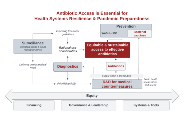 Key components to be coordinated for sustainable access to effective antibiotics that are essential for Health Systems Resilience and Pandemic Preparedness. # Prevention # Diagnostics # Surveillance # R&D & innovation